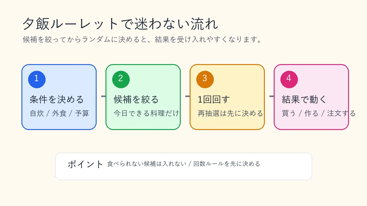 夕飯をランダムに決める時の候補整理フロー